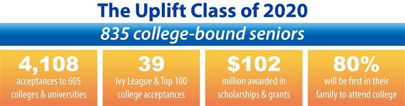 The Uplift Class of 2020 in Numbers 