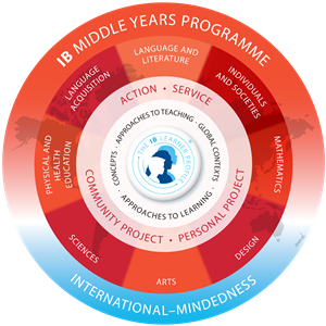 IB MYP Programme Model 