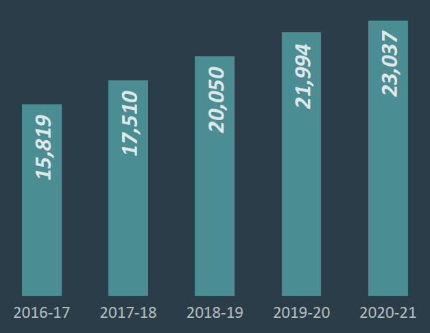 Expected growth chart to reach 23,000 scholars by 2020 Expected growth chart to reach 23,000 scholars by 2020