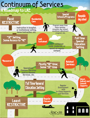 Building Bridges: Developing Effective Transition Services in Special Education