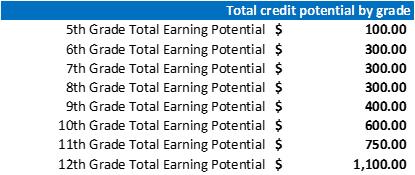credit potential by grade